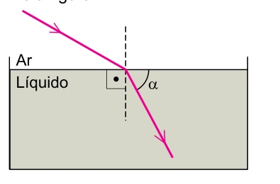 Raio de luz incidindo do ar sobre um líquido e sendo refratado, formando ângulo alfa com a superfície