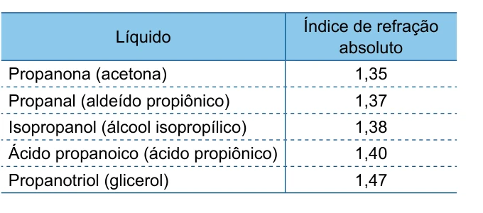 Tabela com líquidos e seus índices de refração absolutos