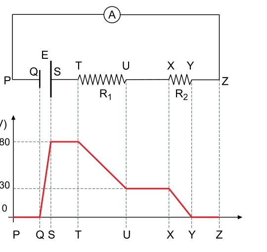 Circuito com gerador, amperímetro e resistores R1 e R2, acompanhado do gráfico do potencial elétrico ao longo do ramo PZ