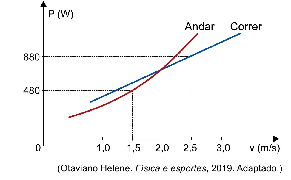 Gráfico da potência total produzida pelo corpo em função da velocidade durante caminhada e corrida