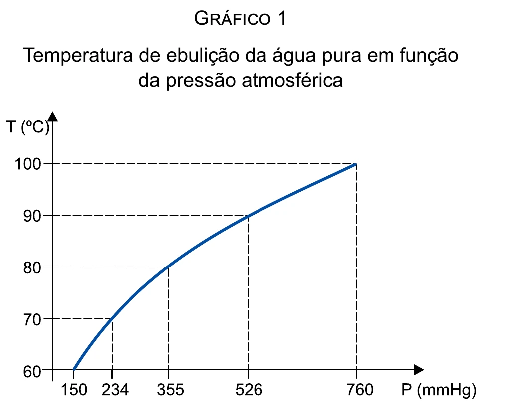 Gráfico 1: temperatura de ebulição da água pura em função da pressão atmosférica