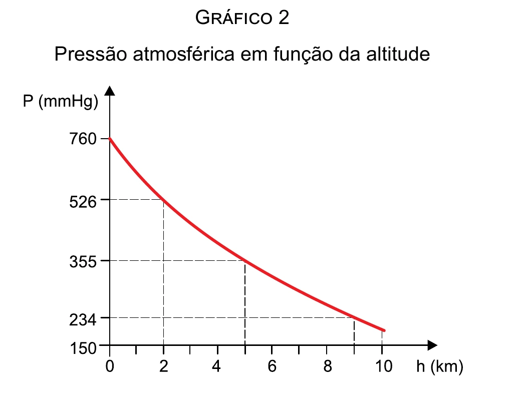 Gráfico 2: pressão atmosférica em função da altitude