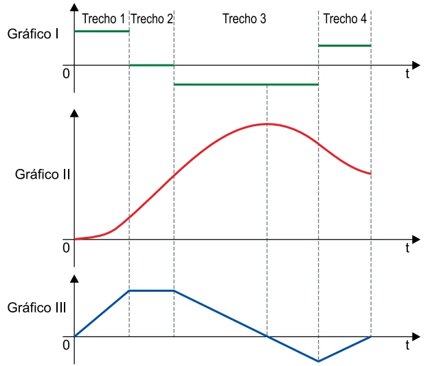 Gráfico I: grandeza escalar constante e positiva no trecho 1, constante e nula no trecho 2, constante e negativa no trecho 3, constante e positiva no trecho 4 (saltos entre trechos). Gráfico II: curva contínua e suave, crescente do trecho 1 ao pico no meio do trecho 3, depois decrescente até o fim do trecho 4. Gráfico III: reta crescente no trecho 1, patamar constante no trecho 2, reta decrescente cruzando o zero no trecho 3, reta crescente até zero no trecho 4