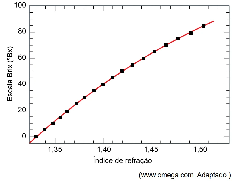 Gráfico da escala Brix (°Bx) em função do índice de refração absoluto: curva aproximadamente linear e crescente, indo de (1,33; 0) a (1,51; 85)