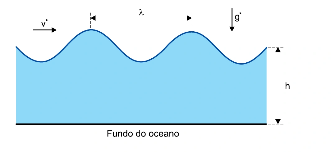 Onda na superfície do oceano com indicação do comprimento de onda lambda, profundidade h, velocidade de propagação e aceleração da gravidade