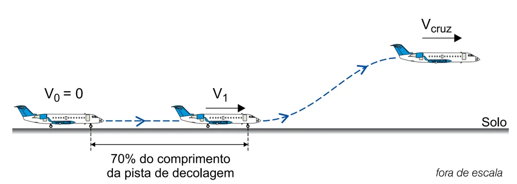 Esquema da decolagem: avião parte do repouso (V0=0), atinge V1 após 70% do comprimento da pista, e depois V_cruz em voo