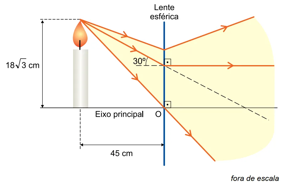 Vela de altura 18 raiz de 3 cm a 45 cm de uma lente esférica; um raio incide a 30° do eixo e emerge paralelo a ele; outro raio passa pelo centro óptico O, com prolongamento tracejado