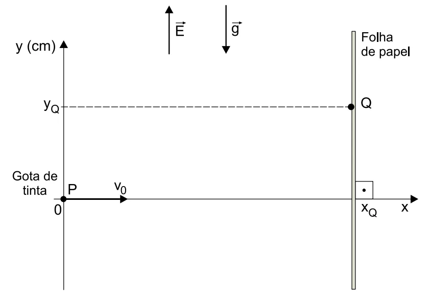 Eixos x e y; gota entra em P com velocidade horizontal v0; campo E apontando para cima e g para baixo; folha de papel vertical à direita com o ponto Q em (xQ, yQ)