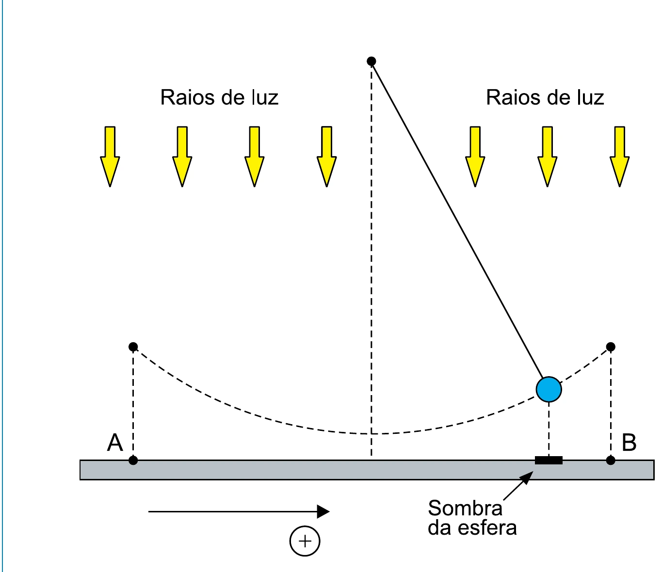 Pêndulo iluminado verticalmente por raios de luz; a sombra da esfera oscila em MHS sobre uma superfície horizontal entre os pontos A e B