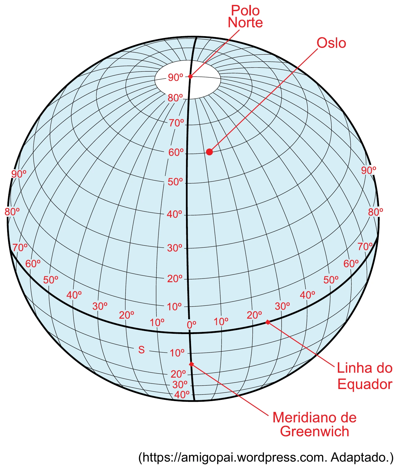 Globo terrestre com meridianos e paralelos indicando Oslo a 60° de latitude norte, o Polo Norte, a Linha do Equador e o Meridiano de Greenwich