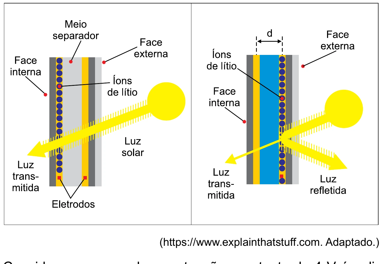 Duas janelas eletrocrômicas em corte, mostrando face interna, meio separador, eletrodos, face externa e os íons de lítio migrando entre os eletrodos; a segunda mostra a distância d entre os eletrodos