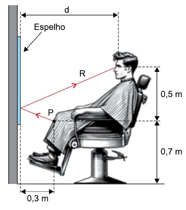 Pessoa sentada diante de espelho plano, com ponto P no avental, raio refletido R, distância d dos olhos ao espelho e cotas de 0,5 m, 0,7 m e 0,3 m