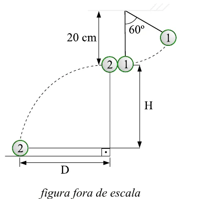 Pêndulo de 20 cm com a bola 1 solta de um ângulo de 60° com a vertical. A bola 2, em repouso na altura H da base do aparato, é lançada horizontalmente após a colisão e atinge a base a uma distância horizontal D.