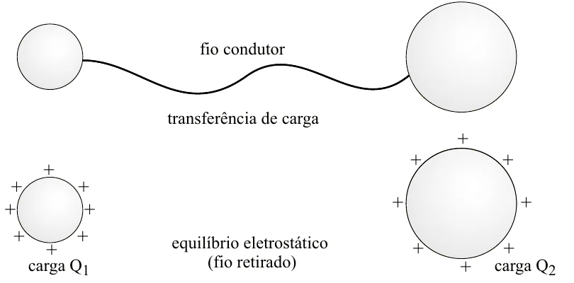 Esquema da transferência de carga pelo fio condutor entre as duas esferas e, abaixo, as esferas com cargas finais Q1 e Q2 após o equilíbrio eletrostático, com o fio retirado.