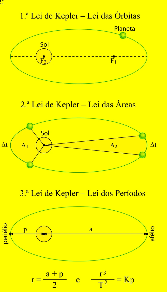 Esquemas das três leis de Kepler