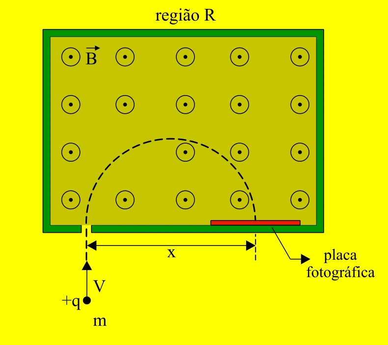 Trajetória semicircular de uma molécula carregada em campo magnético uniforme de um espectrômetro de massas