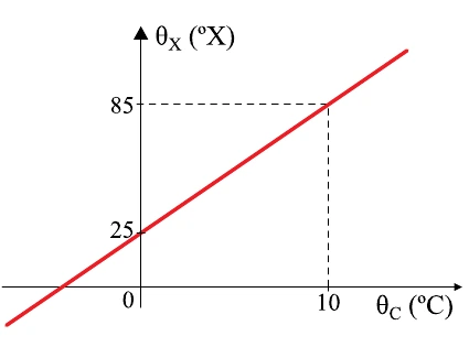 Gráfico linear de conversão entre a escala X e a escala Celsius, passando pelos pontos 0 °C e 25 °X e 10 °C e 85 °X