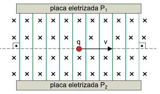 Partícula positiva movendo-se para a direita entre placas P1 e P2, em campo magnético entrando no plano e campo elétrico vertical ainda sem sentido indicado