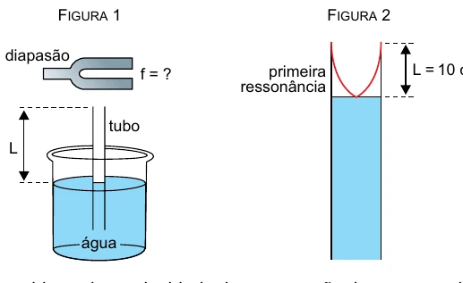 Diapasão sobre tubo parcialmente imerso em água, com primeira ressonância para coluna de ar de 10 cm