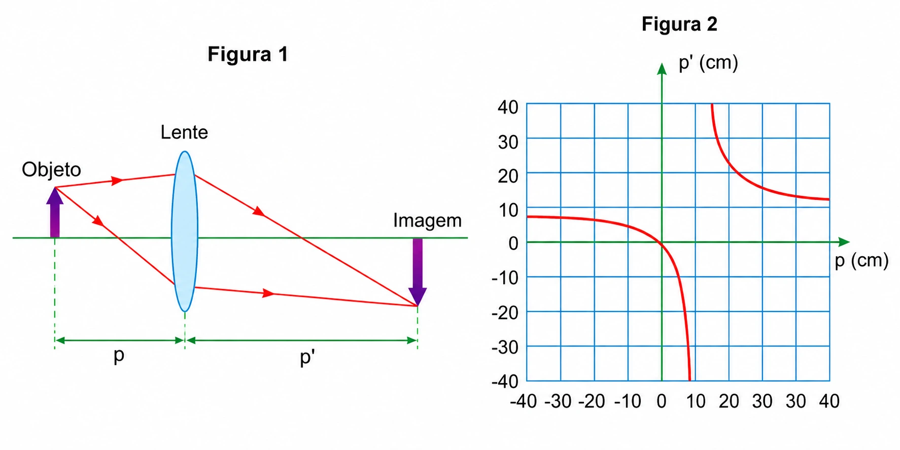 Lente convergente com objeto e imagem e gráfico de p' em função de p