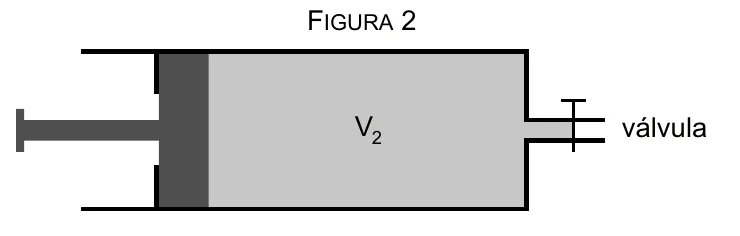 Figura 2: o mesmo cilindro, com o êmbolo deslocado para a esquerda e o gás ocupando o volume V2, maior que V1.
