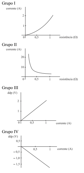 Quatro gráficos experimentais dos grupos I, II, III e IV
