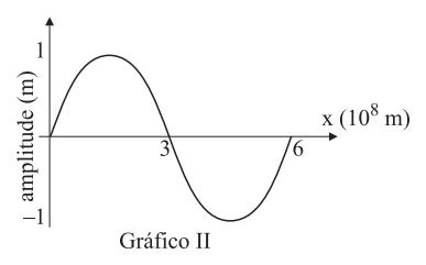 Figura da questão 43 de Física — 2 2008 CG