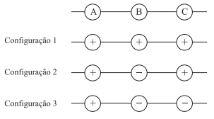 Configuração 1: + + +; configuração 2: + − +; configuração 3: + − −, para as cargas A, B e C