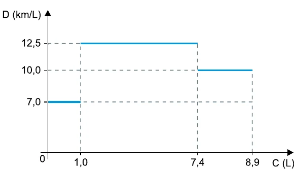 Gráfico do desempenho D, em km/L, em função do consumo C, em litros, durante a viagem