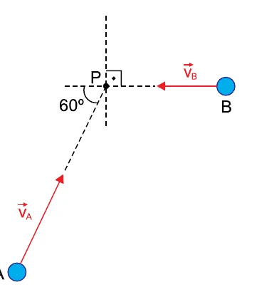 Duas esferas A e B aproximando-se do ponto P; a velocidade de A faz 60 graus com a horizontal e B move-se horizontalmente para a esquerda