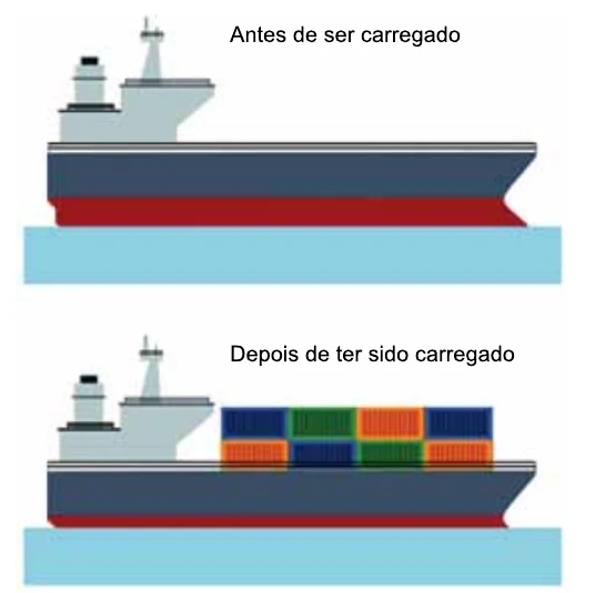Mesmo navio cargueiro flutuando antes e depois de ser carregado com contêineres