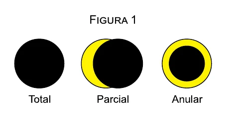 Figura 1 com os aspectos observados nos eclipses solar total, parcial e anular