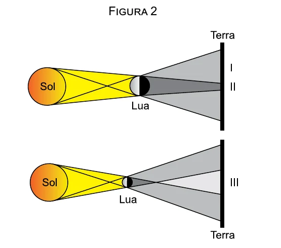 Figura 2 com Sol, Lua e Terra e as regiões I, II e III de sombra e penumbra