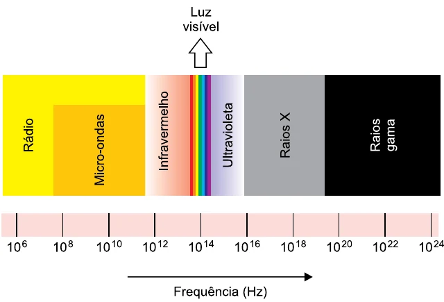 Espectro eletromagnético organizado por frequência, com as faixas de rádio, micro-ondas, infravermelho, luz visível, ultravioleta, raios X e raios gama