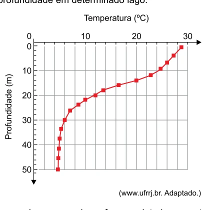 Gráfico da temperatura da água em função da profundidade de um lago