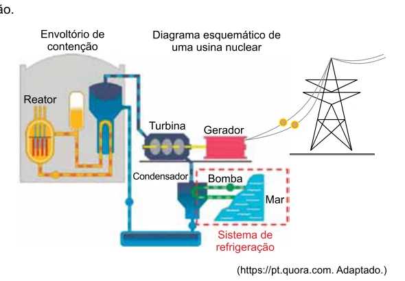 Diagrama de uma usina nuclear com reator, turbina, gerador, condensador e sistema de refrigeração com água do mar