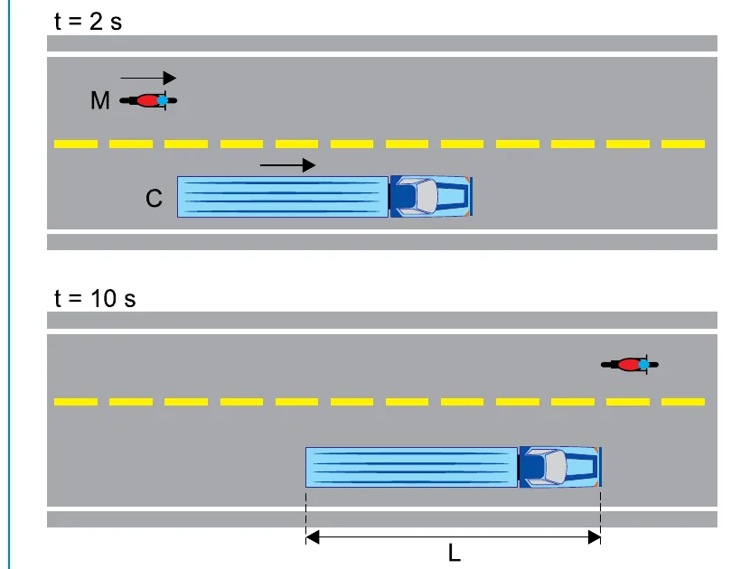 Visão superior da rodovia: em t=2s a motocicleta M está ao lado do caminhão C (início da ultrapassagem); em t=10s a motocicleta M já está à frente do caminhão C, com a distância L entre eles indicada (fim da ultrapassagem)