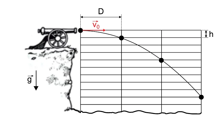 Canhão disparando projétil horizontalmente com velocidade v0; grade horizontal mostra pontos igualmente espaçados no tempo, com distância D entre colunas e altura h entre a primeira e a segunda linha