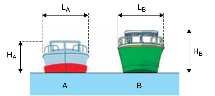 Dois barcos A e B flutuando, com larguras LA e LB e alturas fora da água HA e HB indicadas