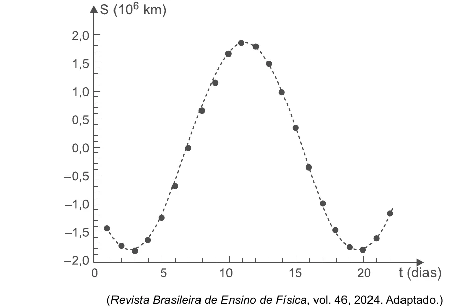 Gráfico de S (em 10^6 km) em função do tempo (em dias): curva senoidal com mínimos de aproximadamente -1,8 e máximo de aproximadamente 1,9, período de cerca de 17 dias