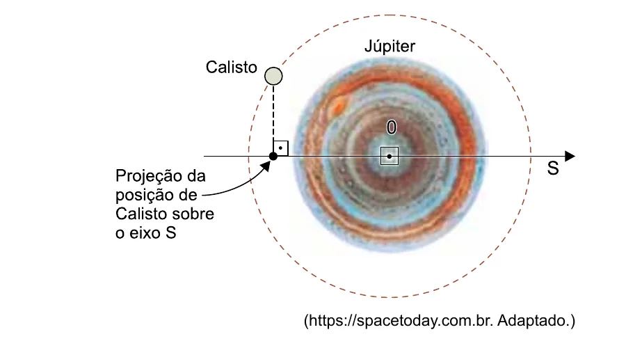 Órbita circular de Calisto em torno de Júpiter, com eixo S de origem no centro de Júpiter e projeção da posição de Calisto sobre esse eixo