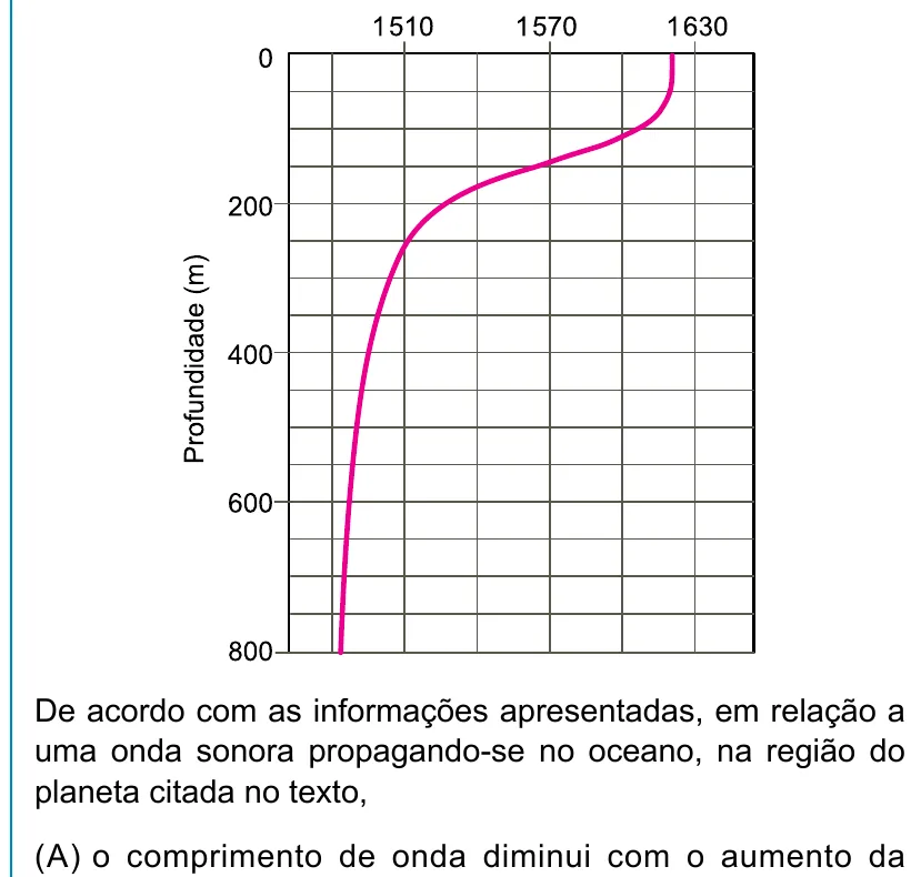 Gráfico de profundidade (0 a 800 m) em função da velocidade do som (1510 a 1630 m/s): velocidade decresce da superfície até cerca de 300 m de profundidade e volta a crescer até 800 m, passando pelo mesmo valor em 200 m e em 550 m