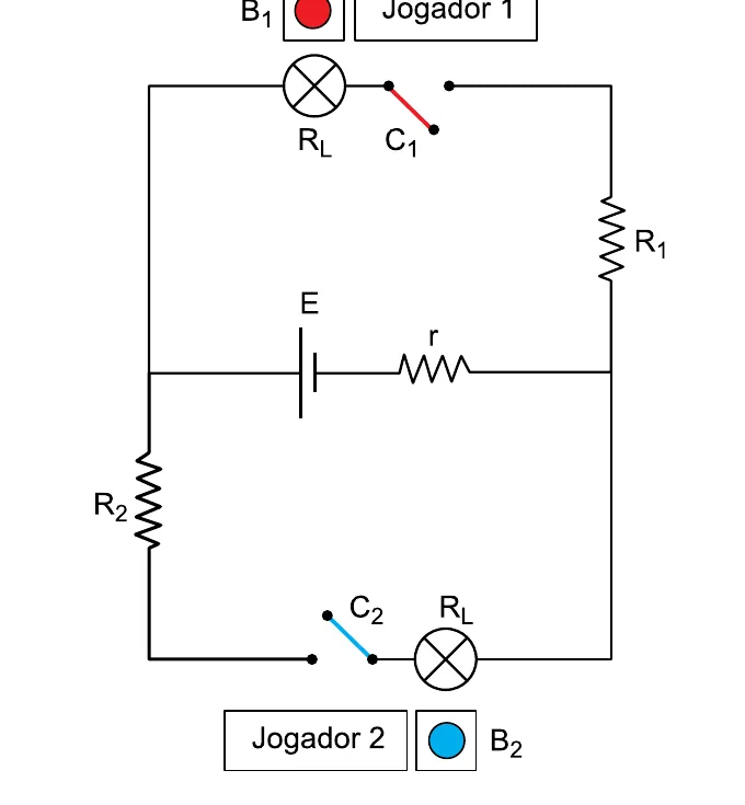 Circuito com gerador E=20V e resistência interna r=5 ohms, duas lâmpadas RL=10 ohms cada, resistores R1=25 ohms e R2=35 ohms, e chaves C1 e C2 acionadas pelos botões B1 e B2 dos jogadores 1 e 2