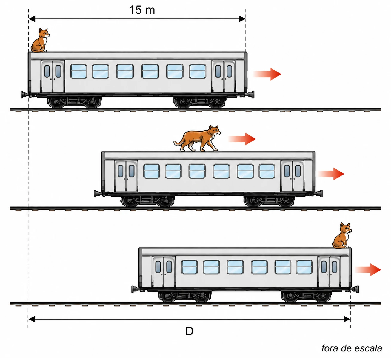 Vagão de trem de 15 m de comprimento: no instante inicial o gato está em repouso na extremidade traseira do teto do vagão; em seguida, o gato caminha até a extremidade dianteira; a distância D percorrida pelo gato em relação aos trilhos é indicada entre a posição inicial e a posição final