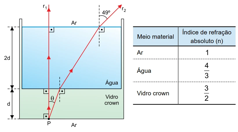 Recipiente com base de vidro crown (espessura d) e água acima (profundidade 2d), com fonte pontual de luz P na base: o raio r1 sai verticalmente de P sem desviar, atravessando vidro e água até o ar; o raio r2 sai de P formando ângulo θ com a vertical dentro do vidro, refrata na interface vidro-água e novamente na interface água-ar, saindo para o ar a 49° da vertical; tabela com índices de refração: ar n=1, água n=4/3, vidro crown n=3/2