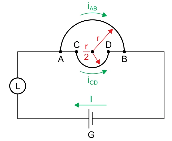 Circuito com gerador G e lâmpada L em série com dois fios semicirculares concêntricos ligados em paralelo entre os mesmos dois nós: arco externo AB de raio r, percorrido pela corrente iAB, e arco interno CD de raio r/2, percorrido pela corrente iCD; a corrente total I sai do gerador em direção ao circuito