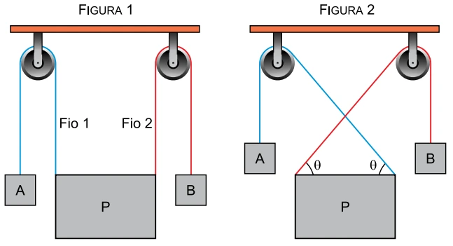 Figura 1: placa P em equilíbrio, ligada por fio 1 (azul) ao bloco A e fio 2 (vermelho) ao bloco B, cada um passando por sua própria polia, na configuração vertical de repouso. Figura 2: a placa P foi girada, cruzando os fios 1 e 2; cada fio faz um ângulo θ com a horizontal no ponto onde está preso à placa