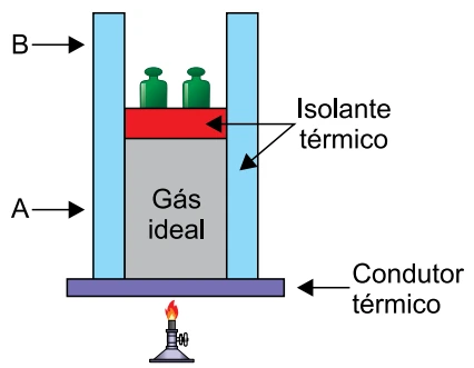 Cilindro com gás ideal, base condutora térmica aquecida por chama, paredes isolantes, pistão isolante nas posições A (inicial) e B (final)