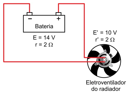 Circuito em série com bateria (E=14V, r=2Ω) e motor do eletroventilador (E'=10V força contra-eletromotriz, r'=2Ω)