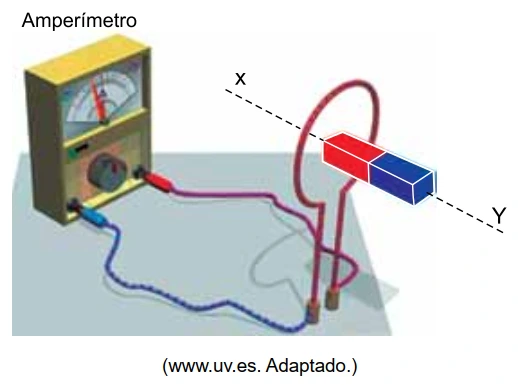 Ímã em barra próximo a uma espira circular conectada a um amperímetro, podendo se mover ao longo do eixo XY perpendicular ao plano da espira